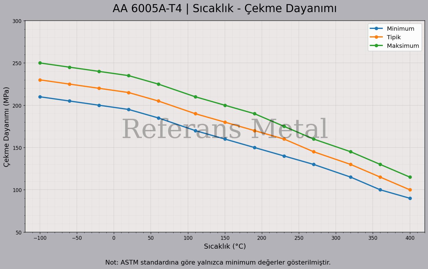 6005A T4 Sıcaklık – Çekme Dayanımı Grafiği
