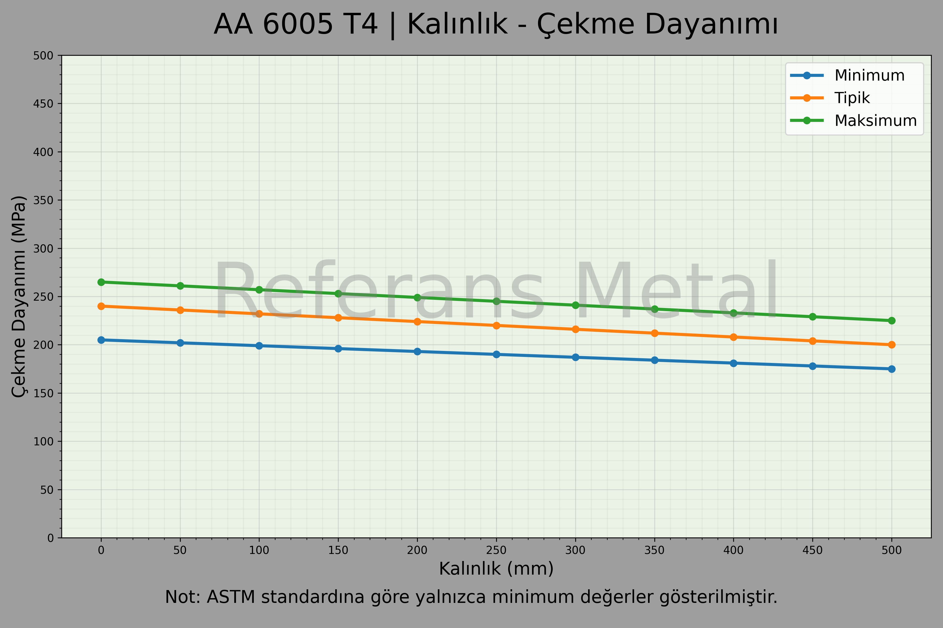 6005A T4 Kalınlık – Çekme Dayanımı Grafiği