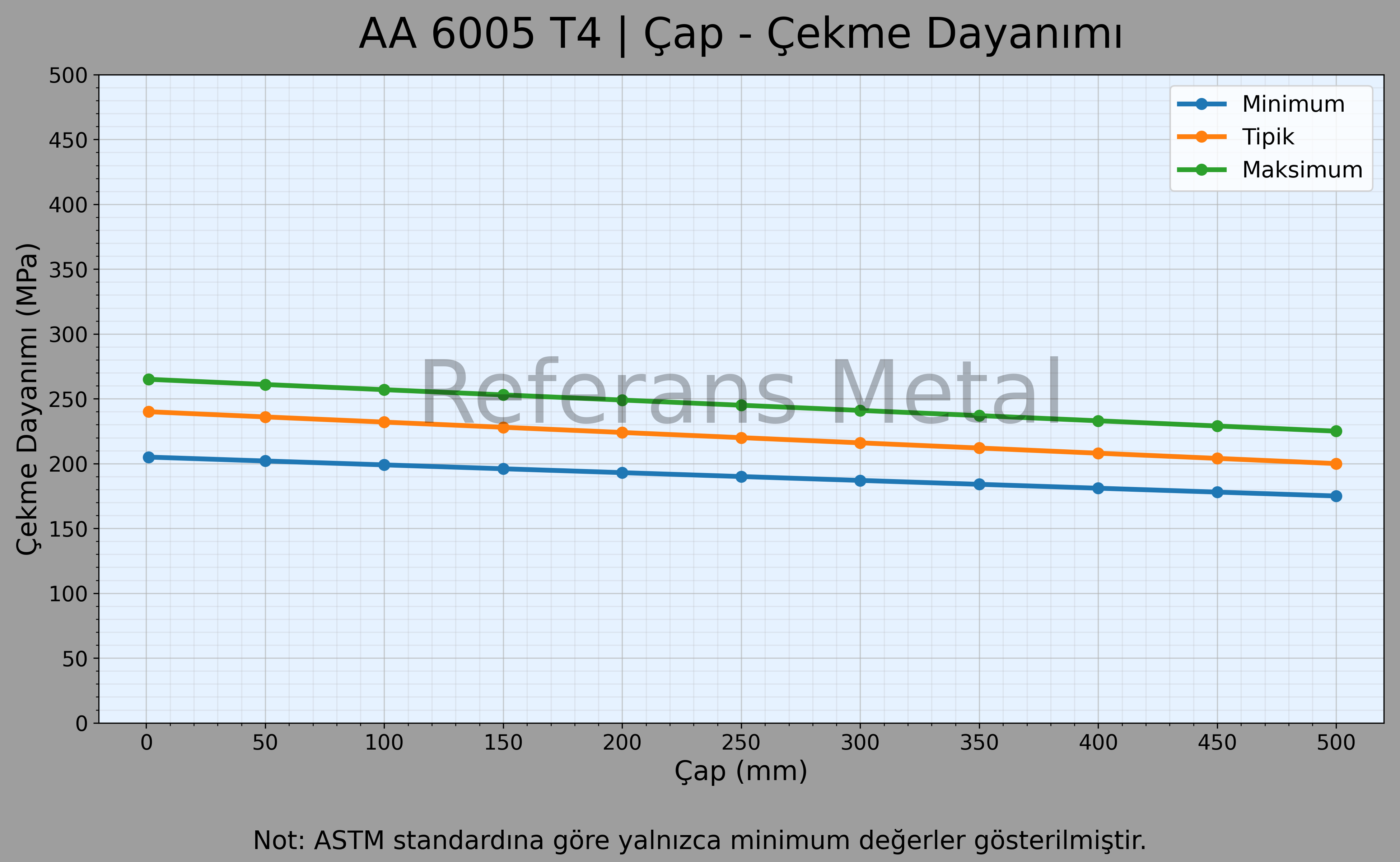 6005A T4 Çap – Çekme Dayanımı Grafiği