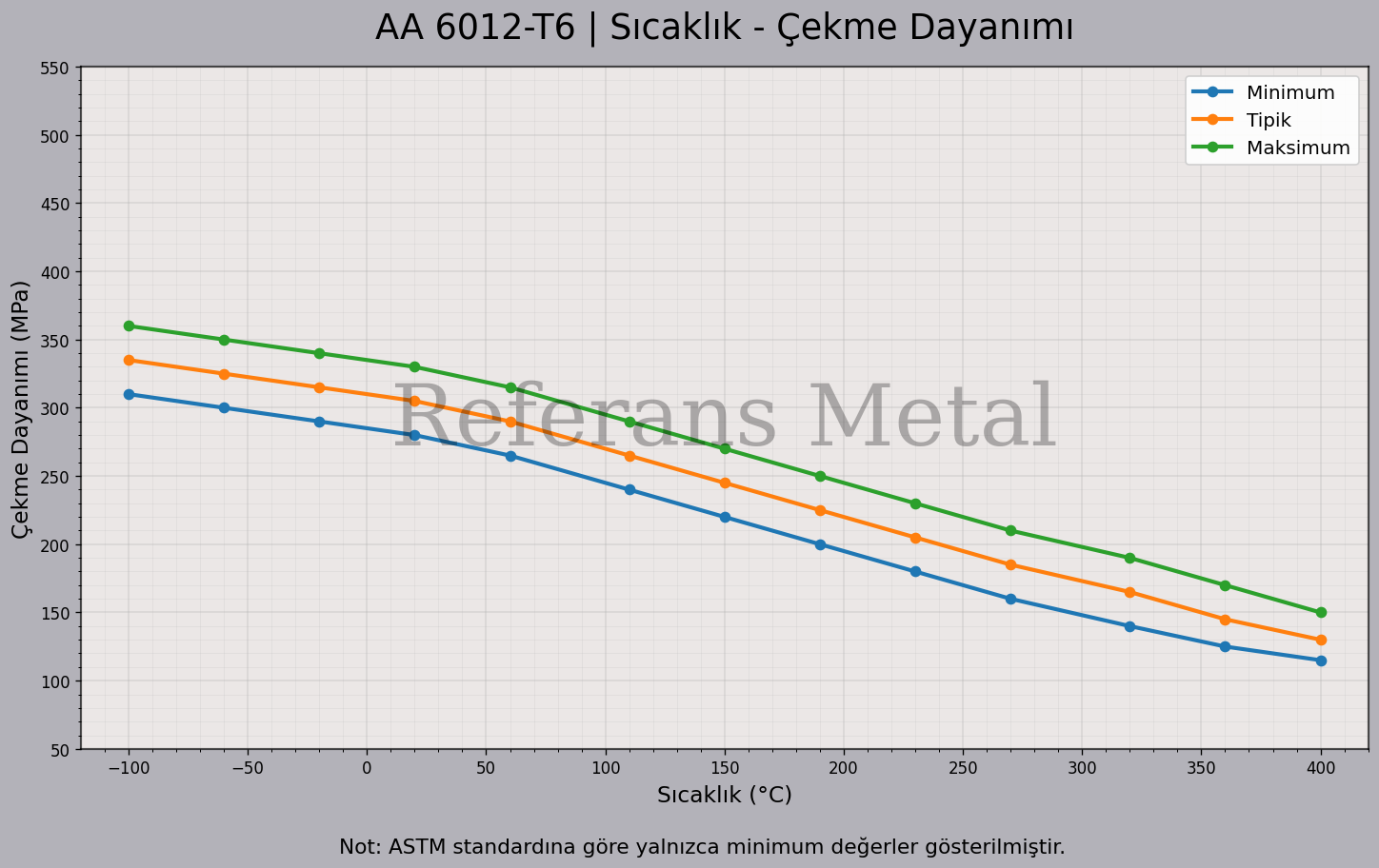 6012 T6 Sıcaklık – Çekme Dayanımı Grafiği