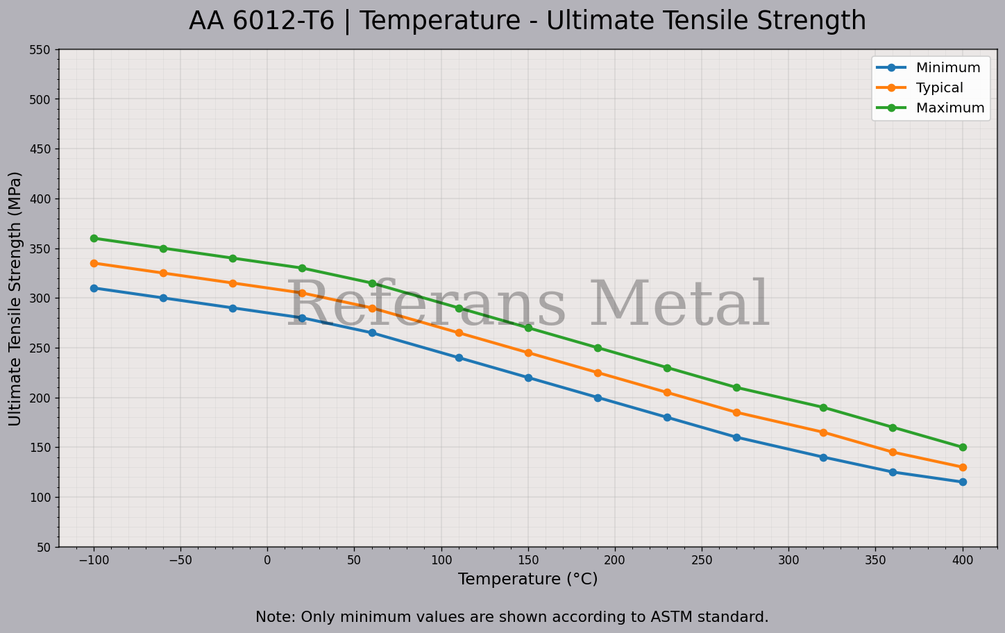 6012 T6 Température – Graphique de la résistance ultime à la traction