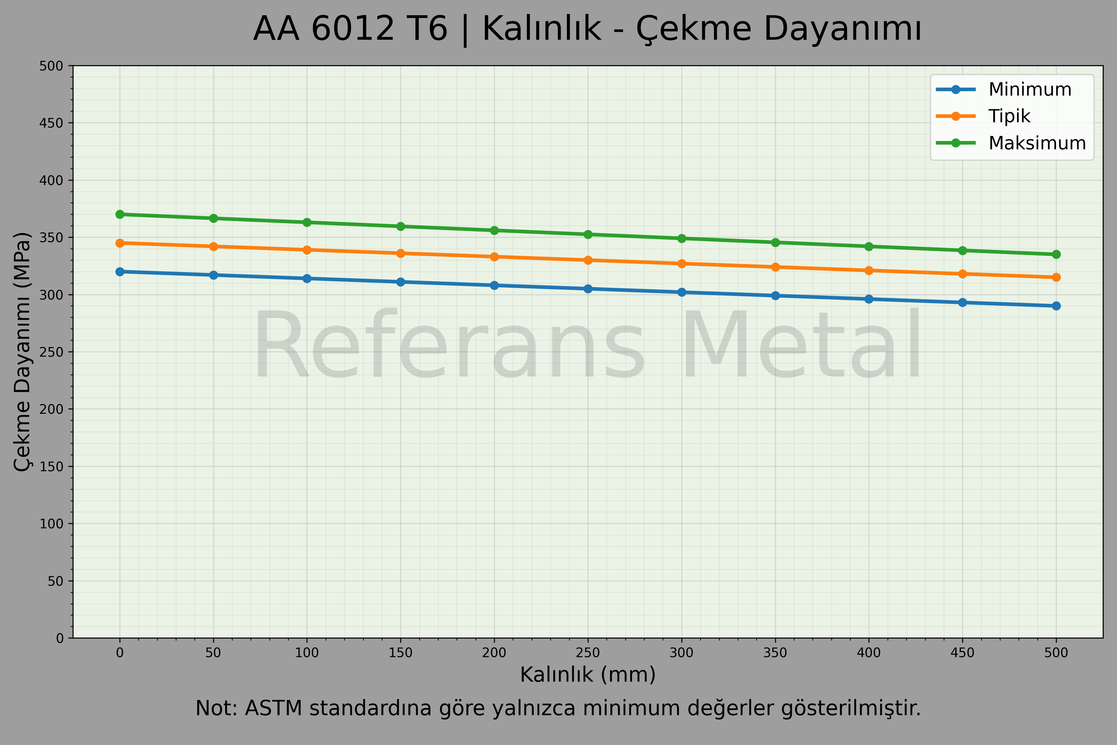 6012 T6 Kalınlık – Çekme Dayanımı Grafiği