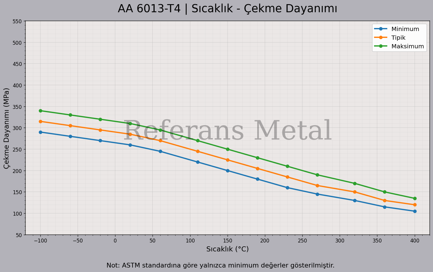 6013 T4 Sıcaklık – Çekme Dayanımı Grafiği