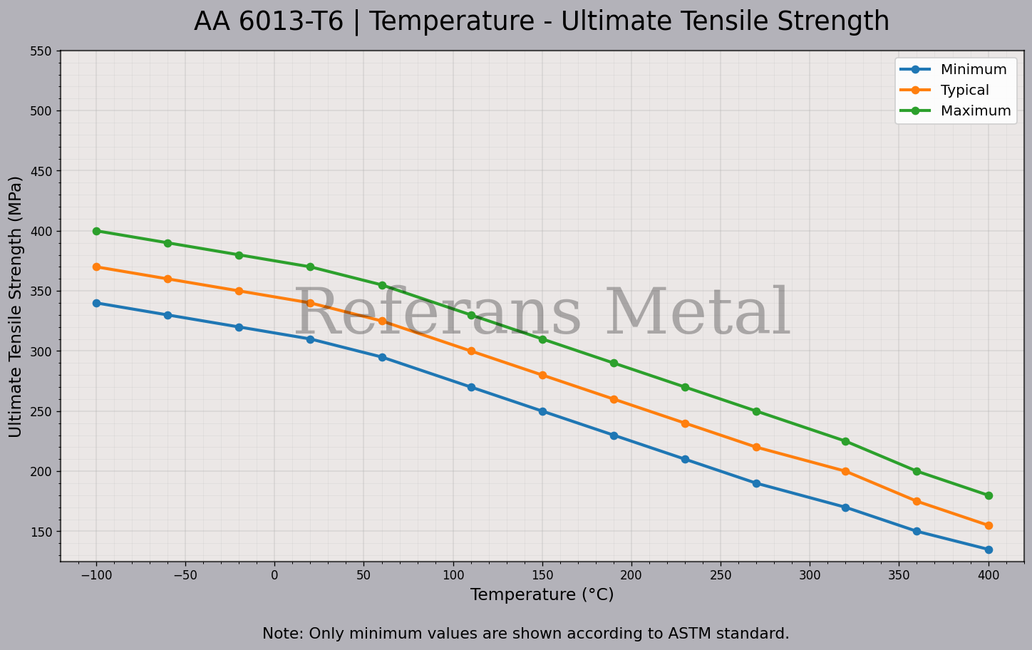 6013 T6 Temperatura – Gráfico de resistencia última a la tracción