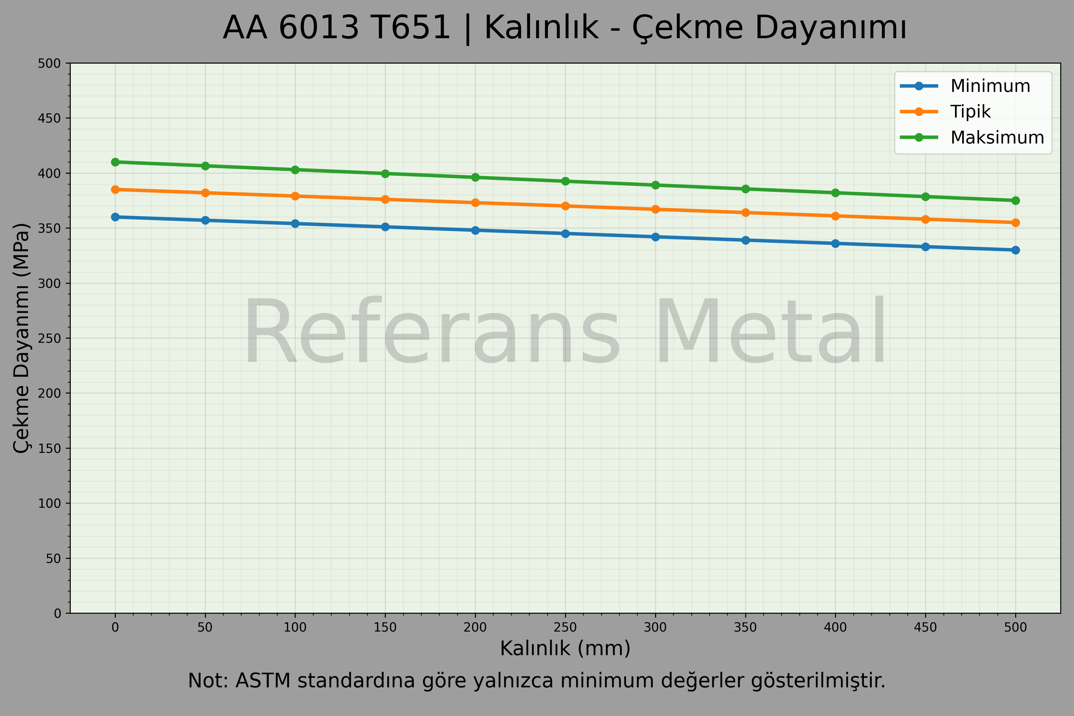 6013 T651 Kalınlık – Çekme Dayanımı Grafiği