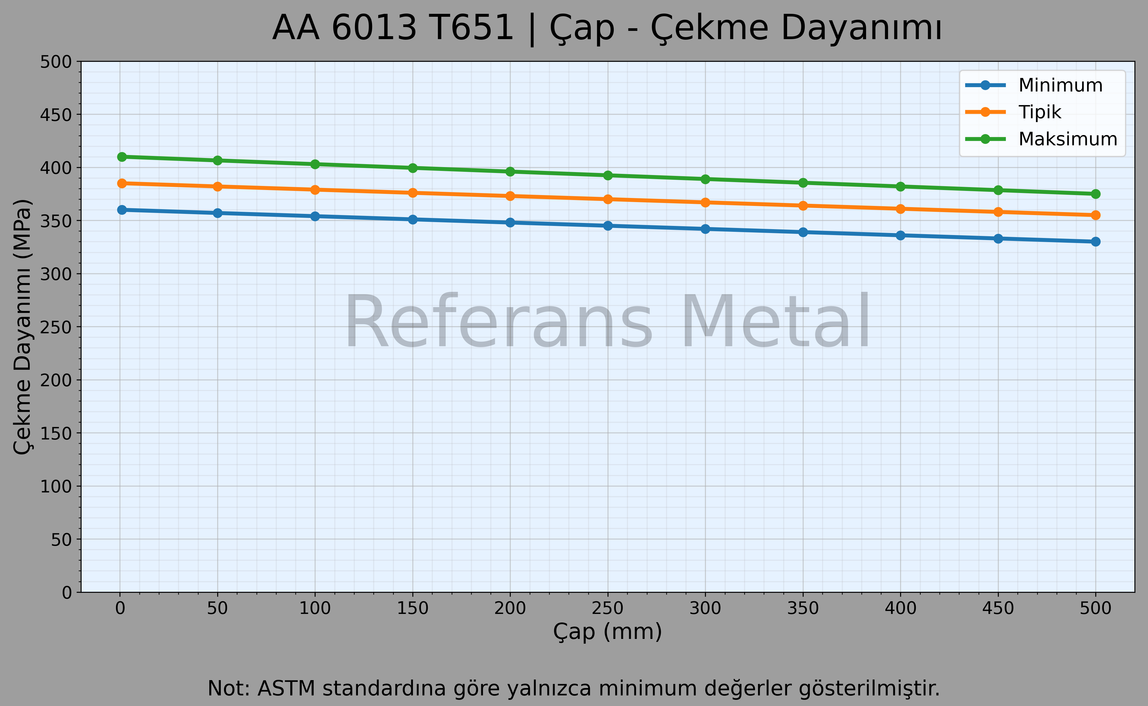 6013 T651 Çap – Çekme Dayanımı Grafiği