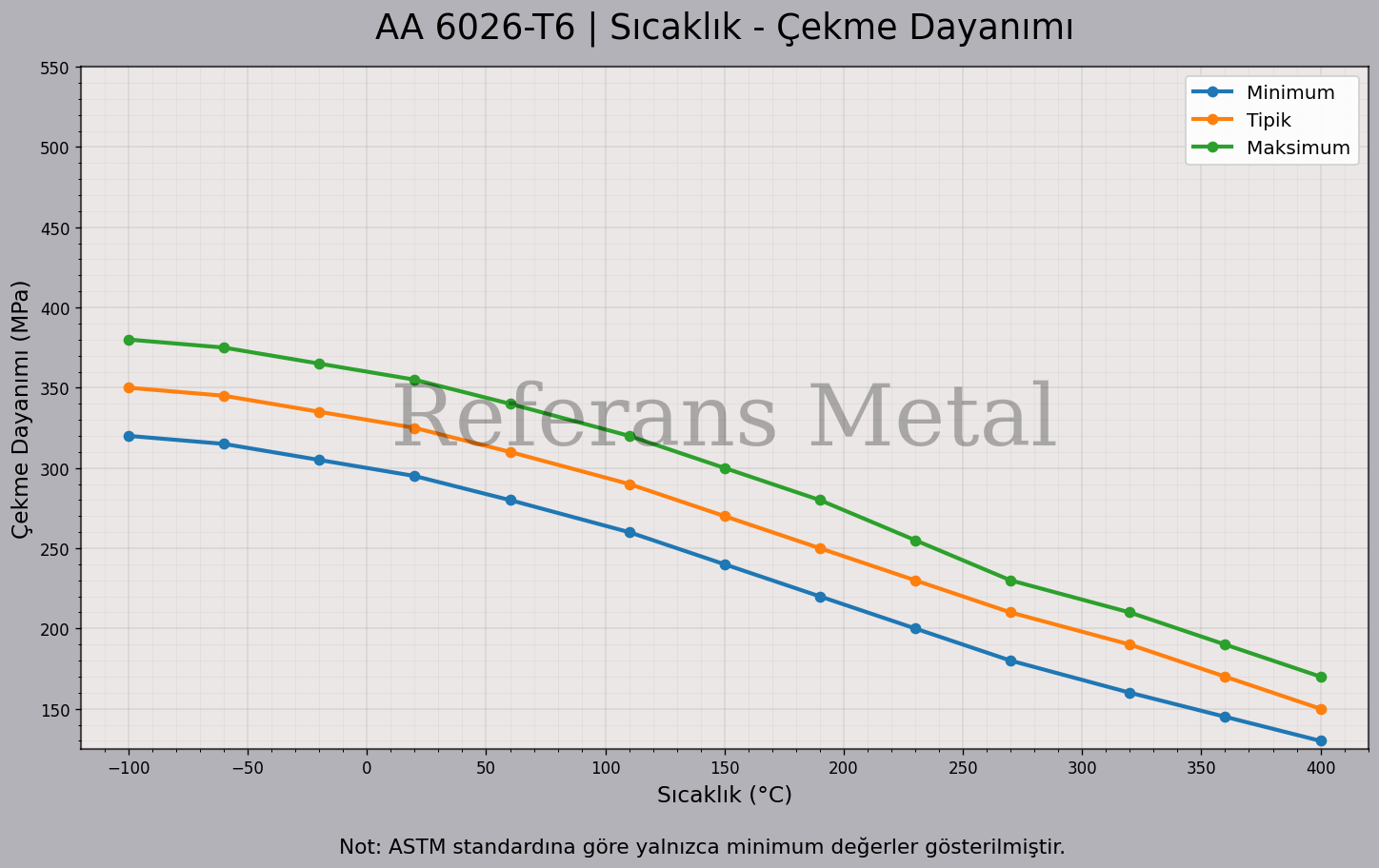 6026 T6 Sıcaklık – Çekme Dayanımı Grafiği