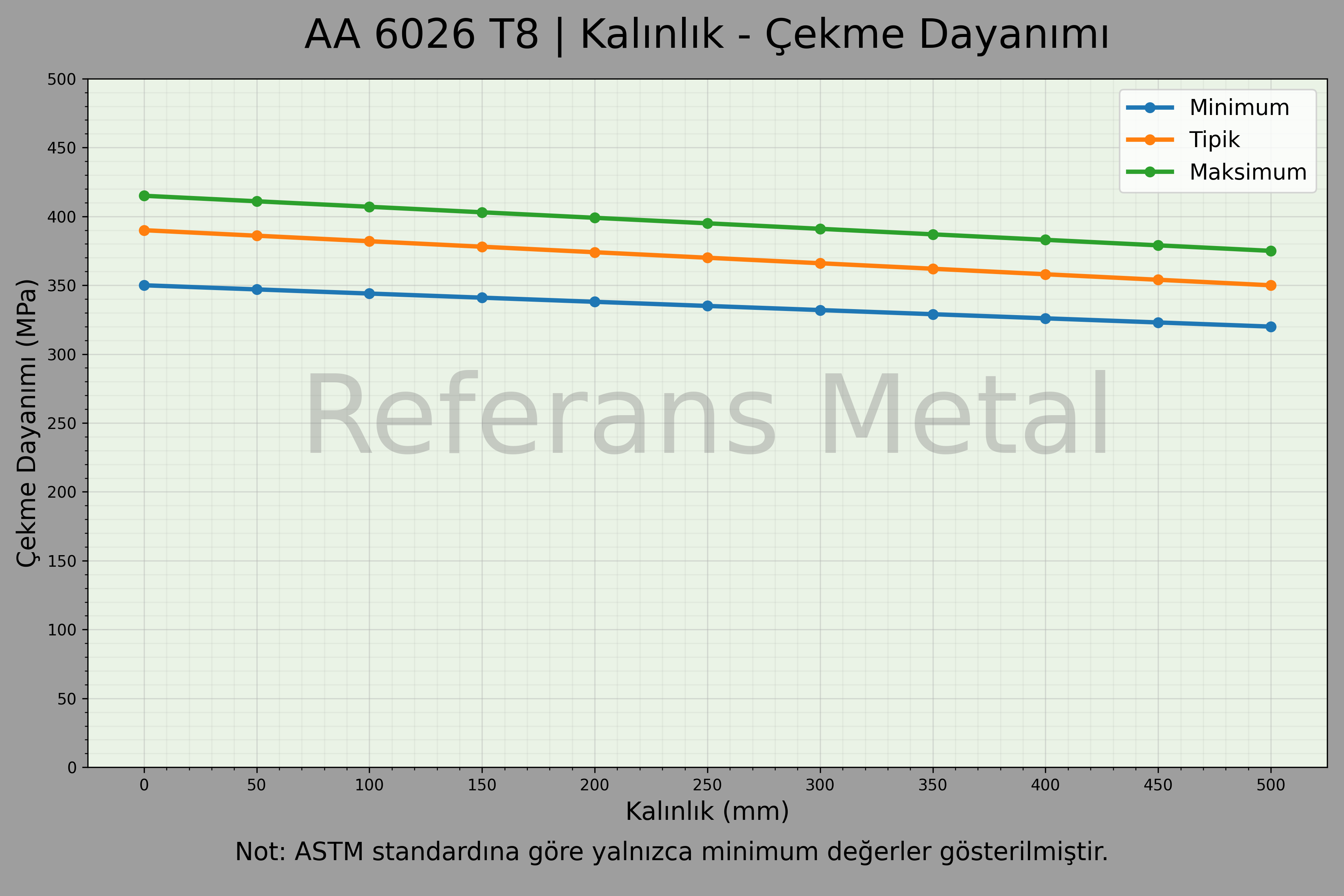 6026 T8 Kalınlık – Çekme Dayanımı Grafiği