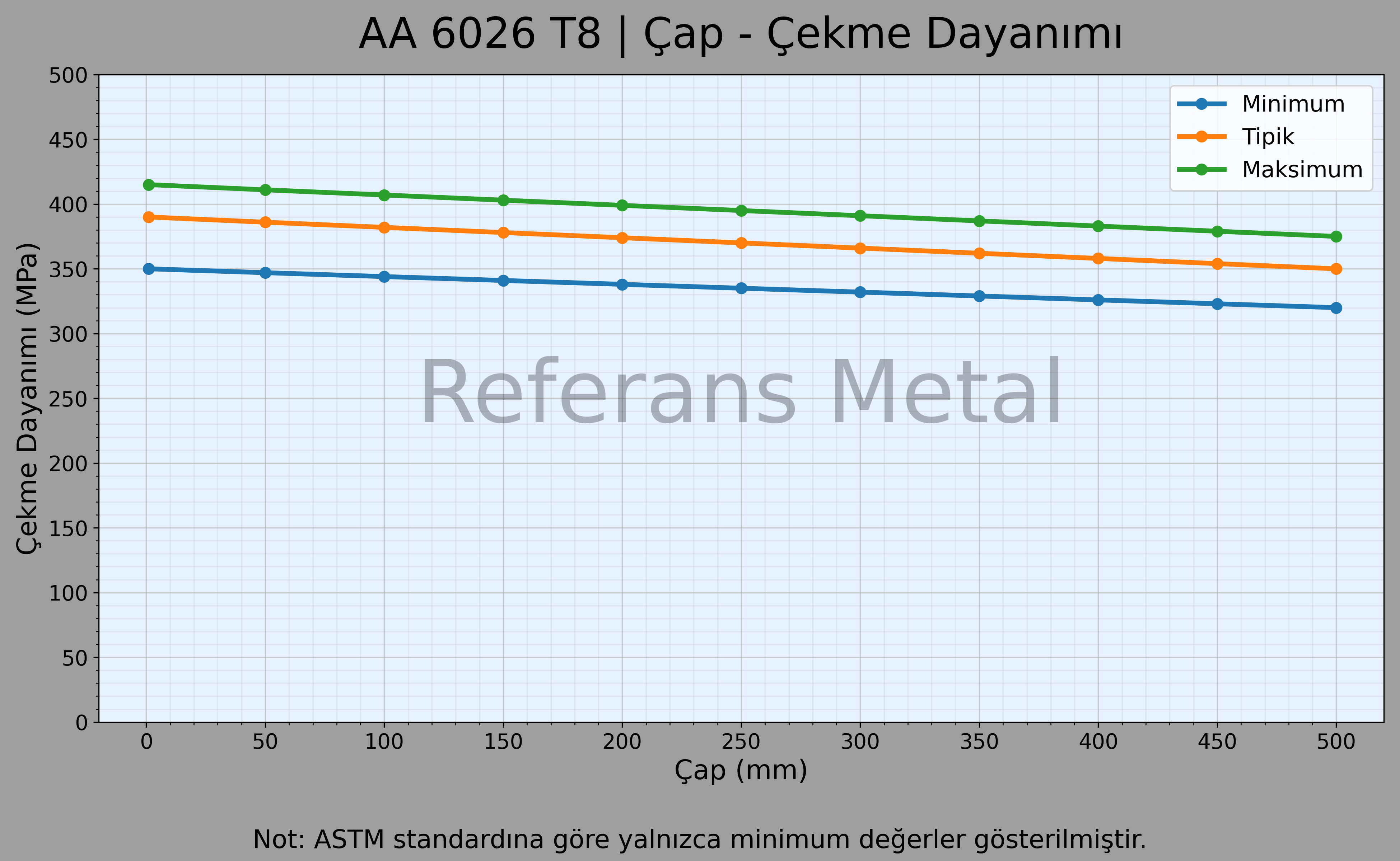 6026 T8 Çap – Çekme Dayanımı Grafiği