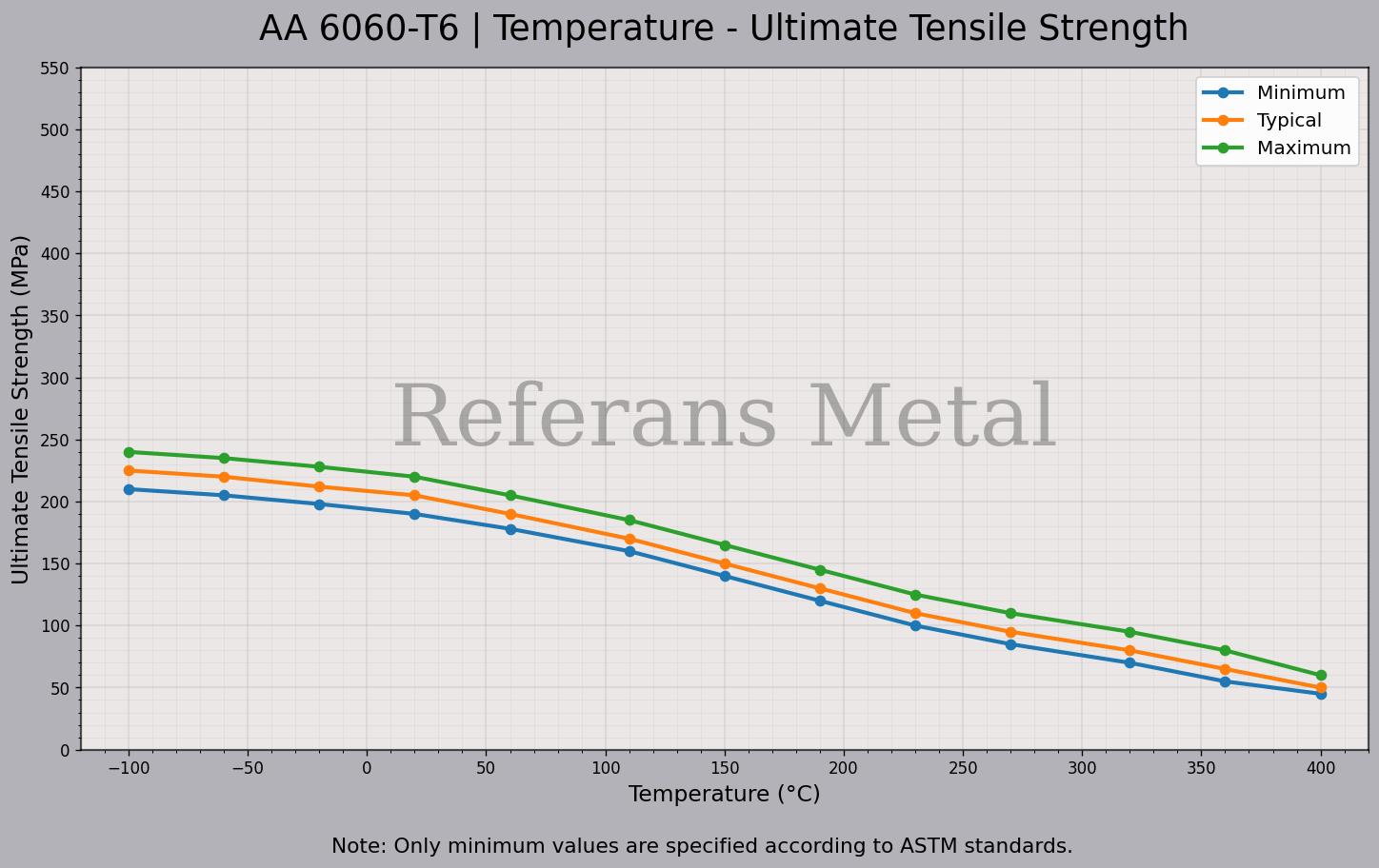 6060 T6 Temperature – Ultimate Tensile Strength Graph
