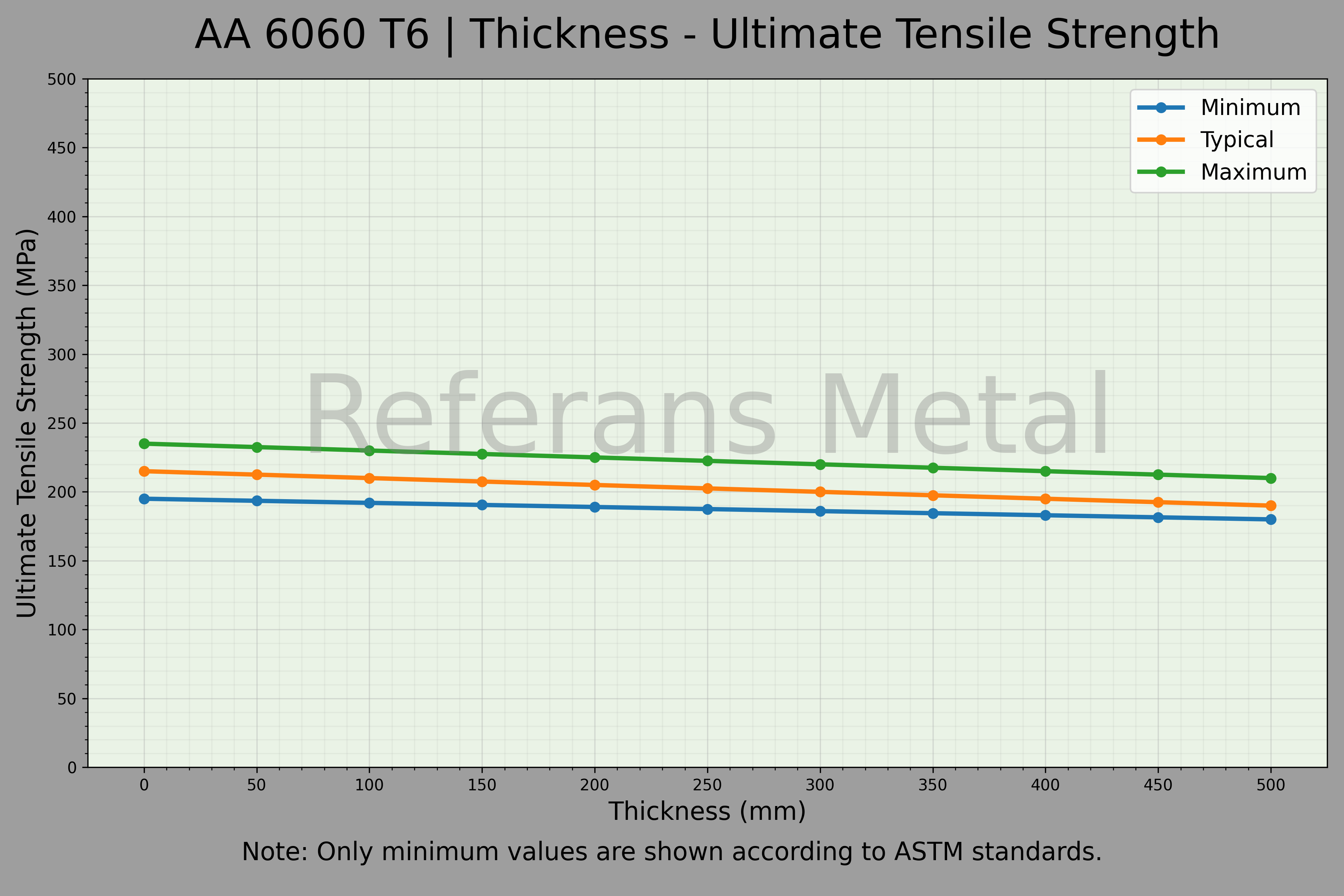 6060 T6 Thickness – Ultimate Tensile Strength Graph
