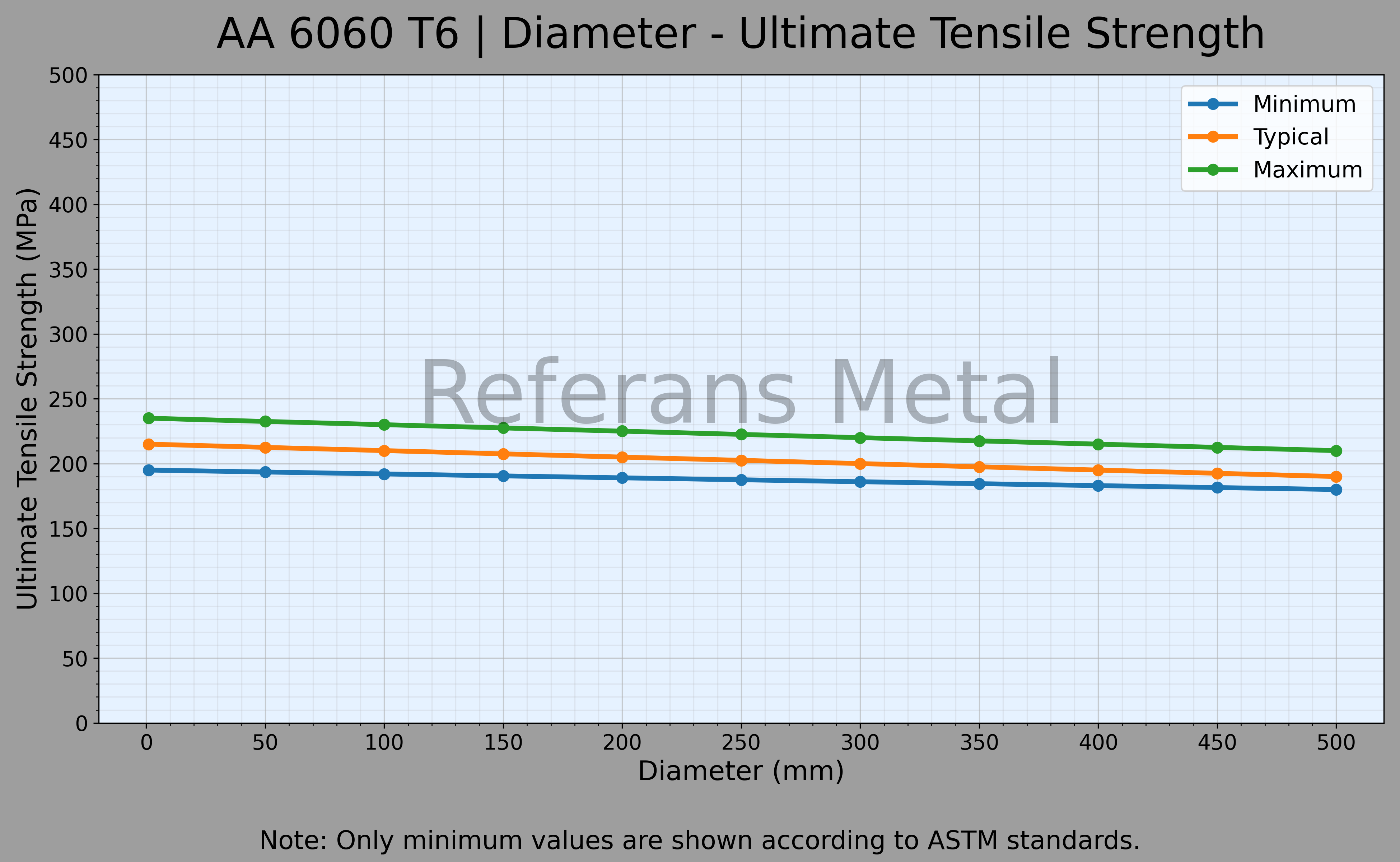 6060 T6 Diameter – Ultimate Tensile Strength Graph