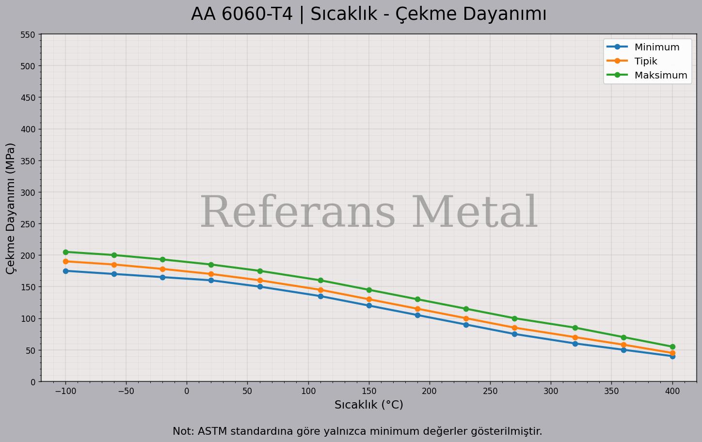 6060 T4 Sıcaklık – Çekme Dayanımı Grafiği
