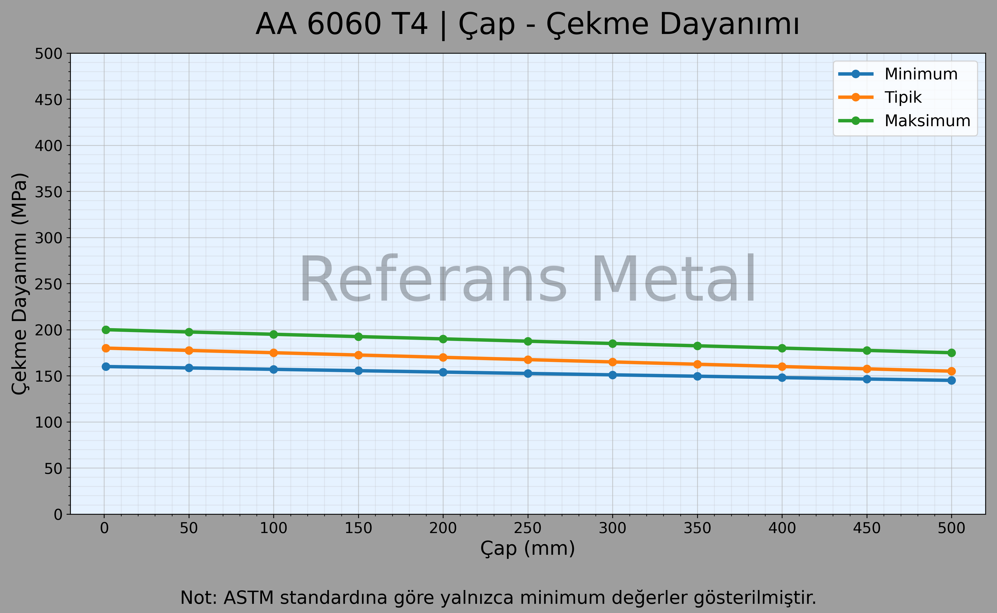 6060 T4 Çap – Çekme Dayanımı Grafiği