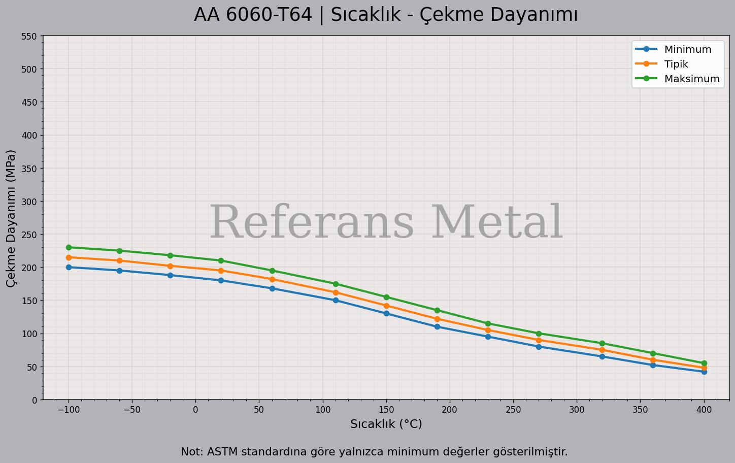 6060 T64 Sıcaklık – Çekme Dayanımı Grafiği