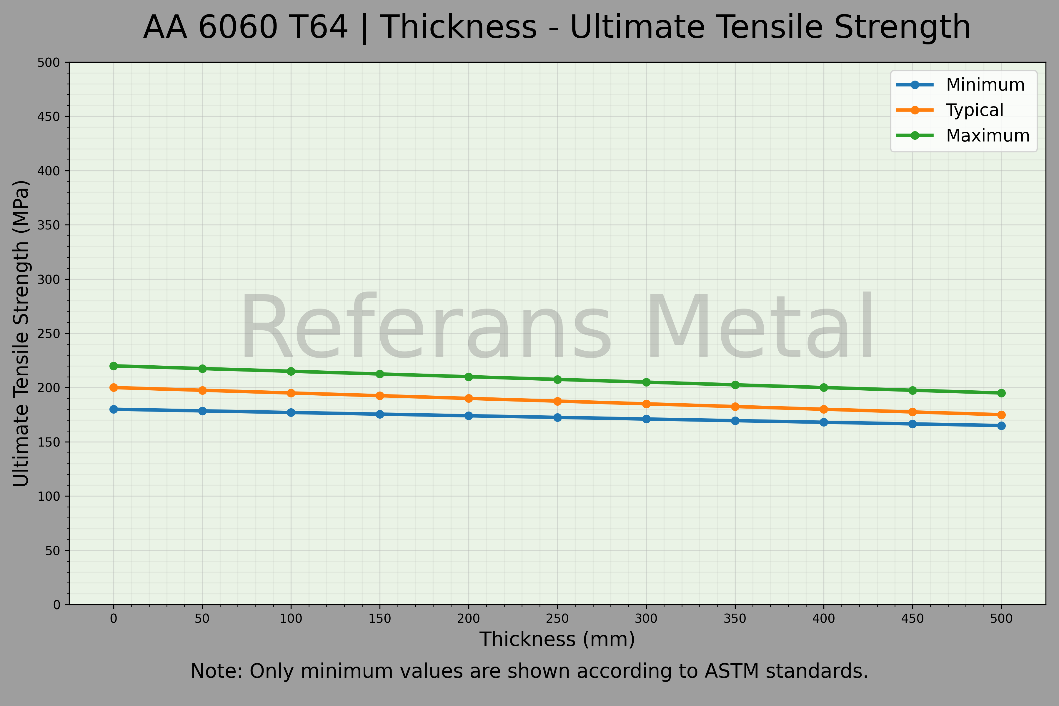 6060 T64 厚度 – 抗拉强度极限曲线图