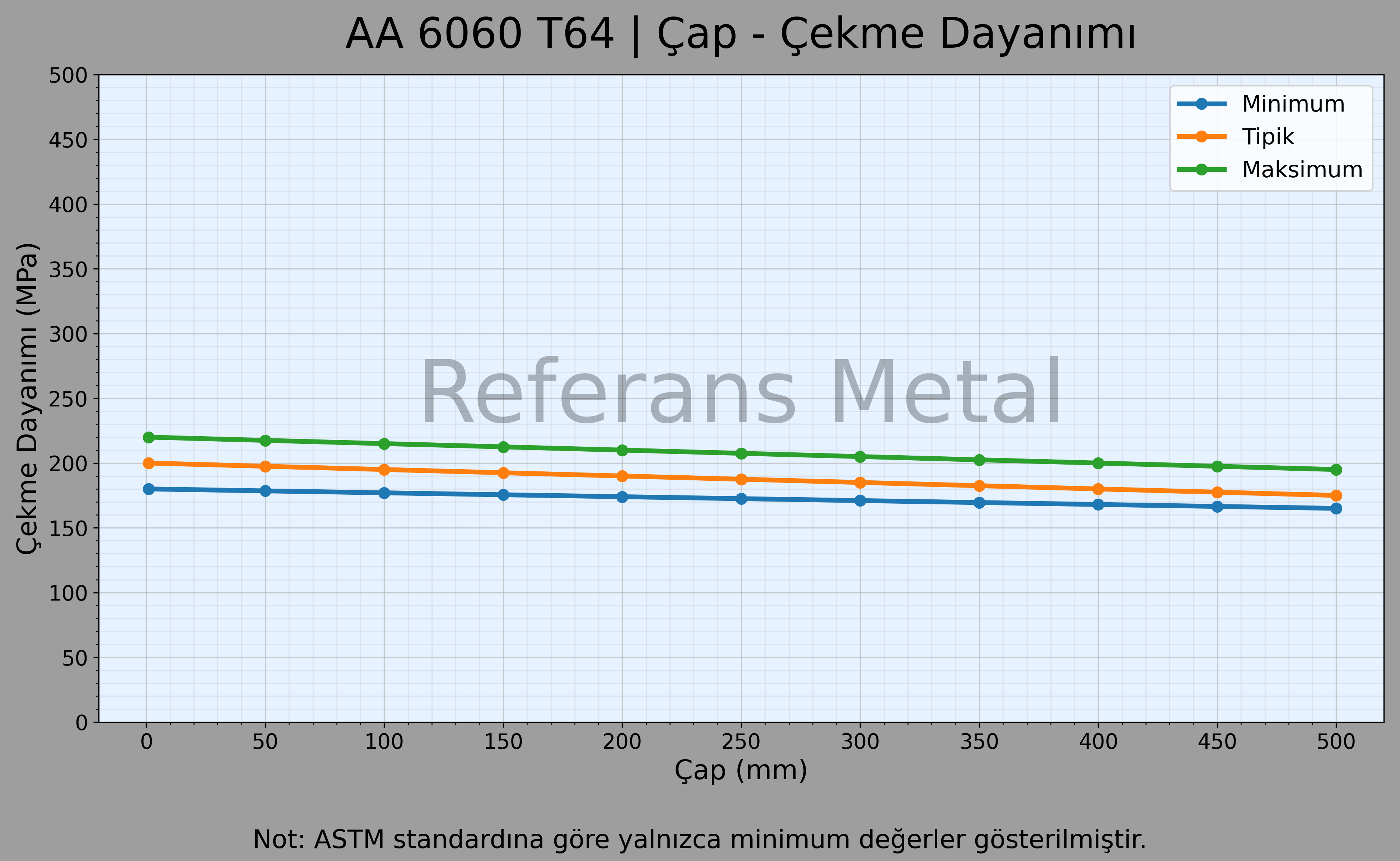 6060 T64 Çap – Çekme Dayanımı Grafiği