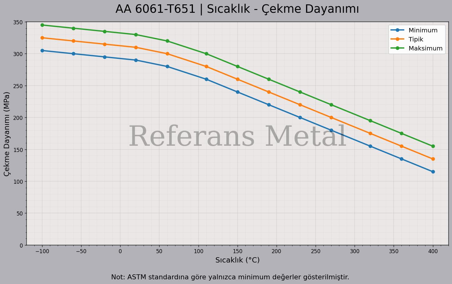 6061 T651 Sıcaklık – Çekme Dayanımı Grafiği