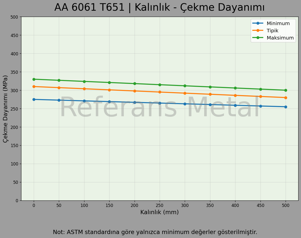 6061 T651 Kalınlık – Çekme Dayanımı Grafiği