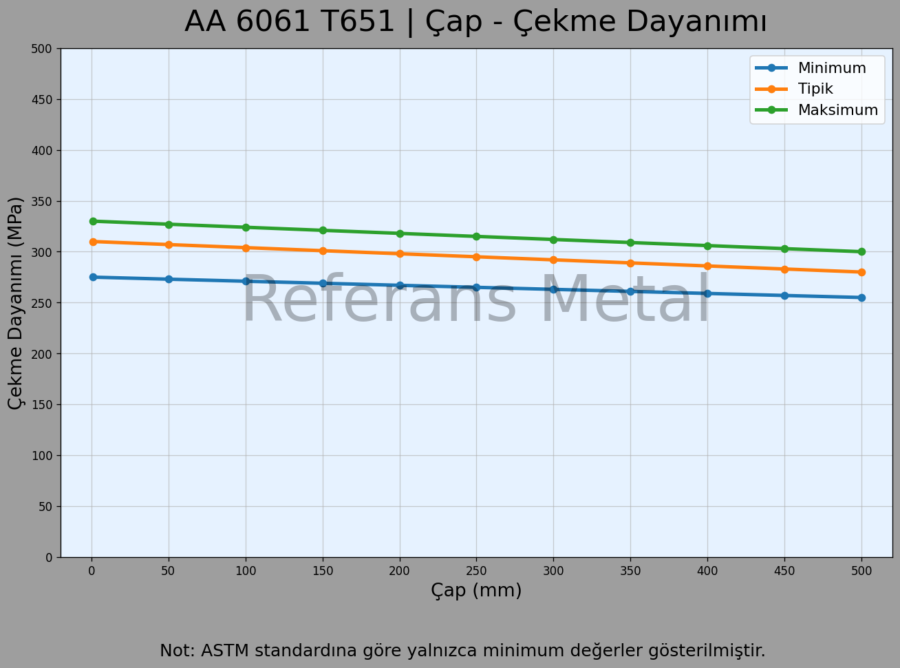 6061 T651 Çap – Çekme Dayanımı Grafiği