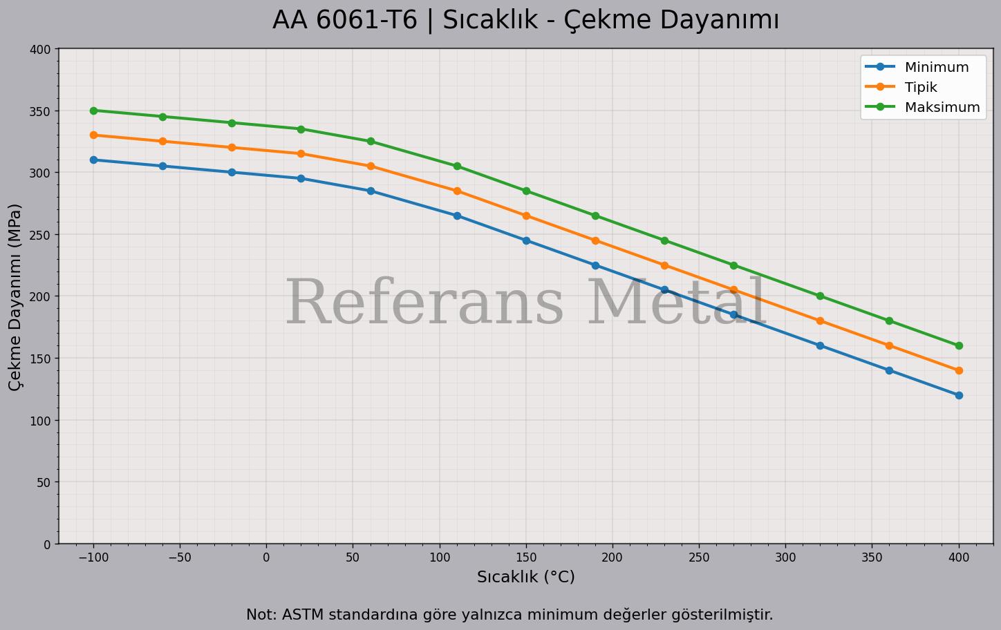 6061 T6 Sıcaklık – Çekme Dayanımı Grafiği