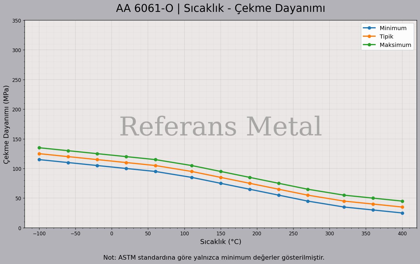 6061 O Sıcaklık – Çekme Dayanımı Grafiği