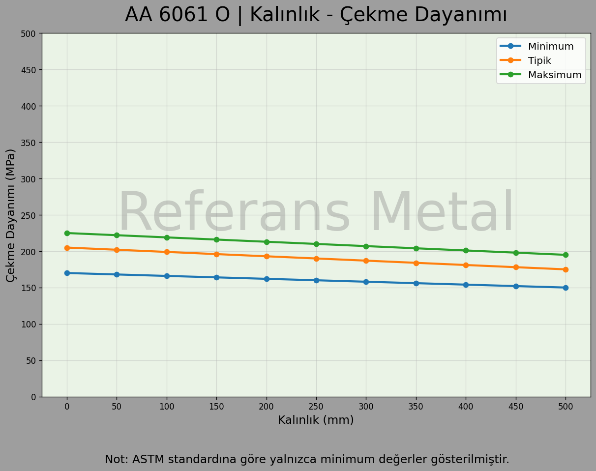 6061 O Kalınlık – Çekme Dayanımı Grafiği