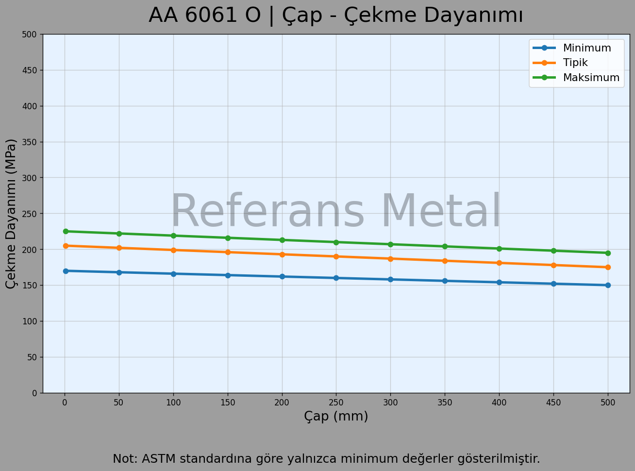 6061 O Çap – Çekme Dayanımı Grafiği