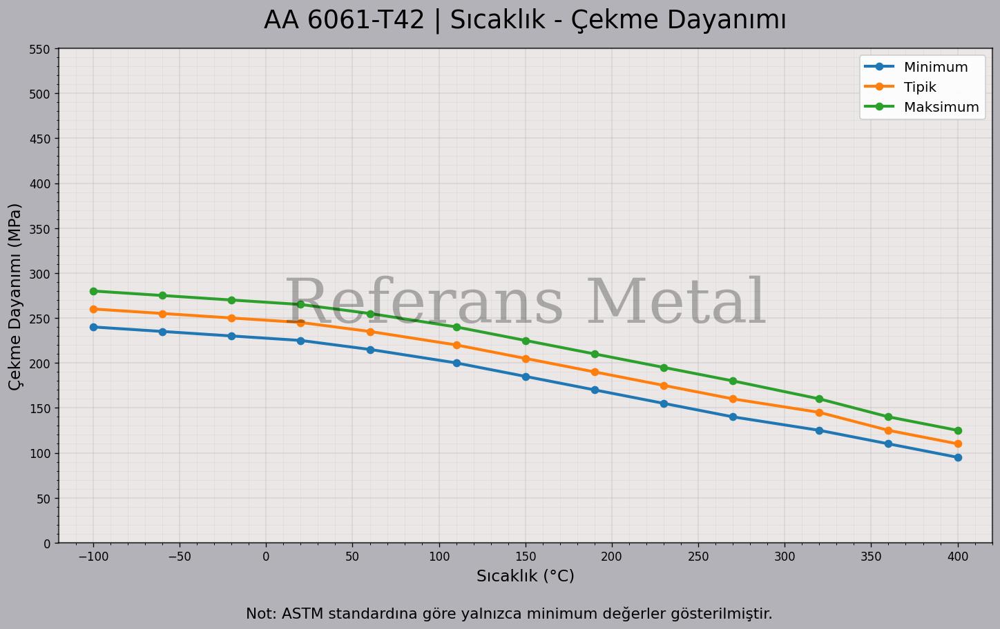 6061 T42 Sıcaklık – Çekme Dayanımı Grafiği