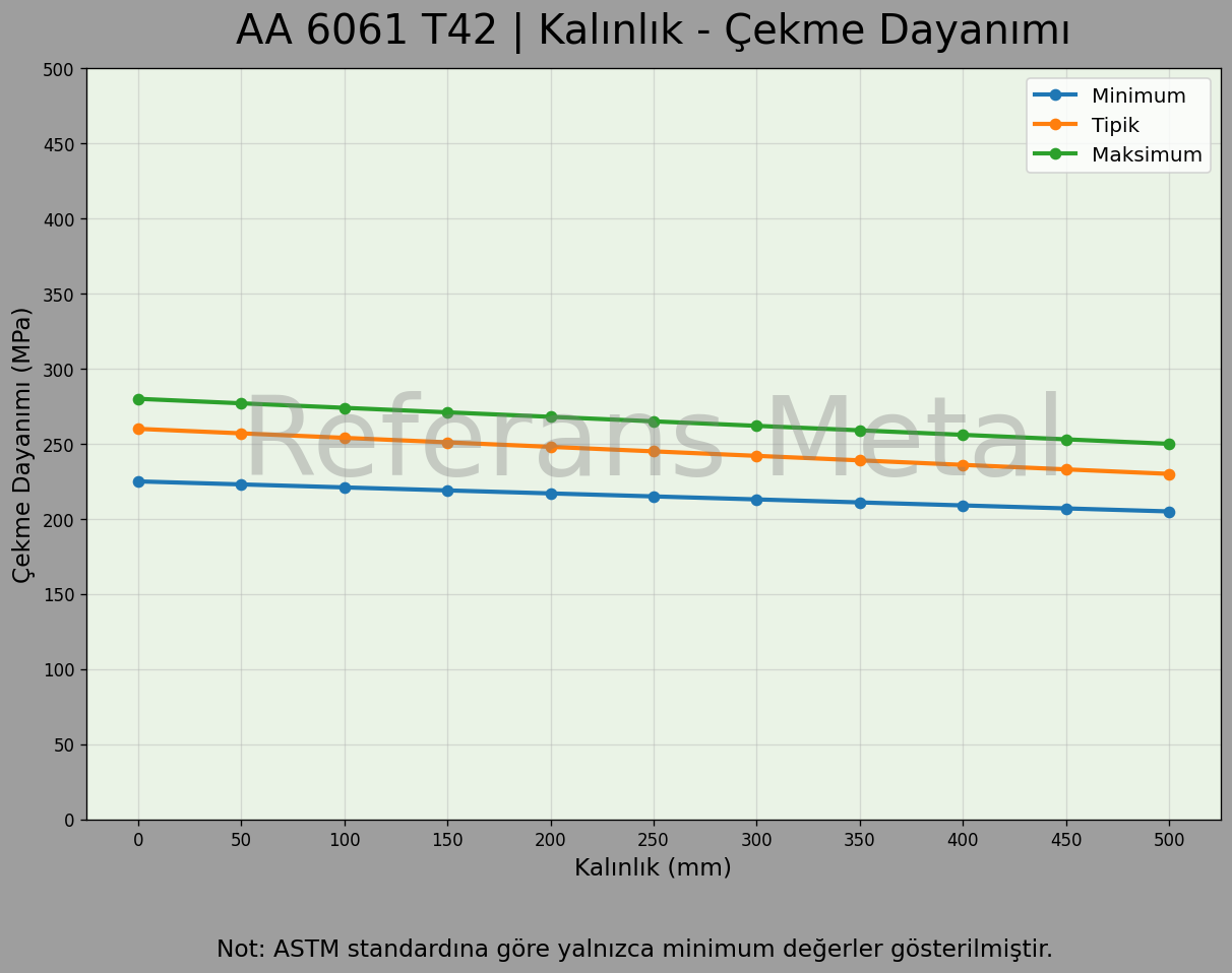 6061 T42 Kalınlık – Çekme Dayanımı Grafiği