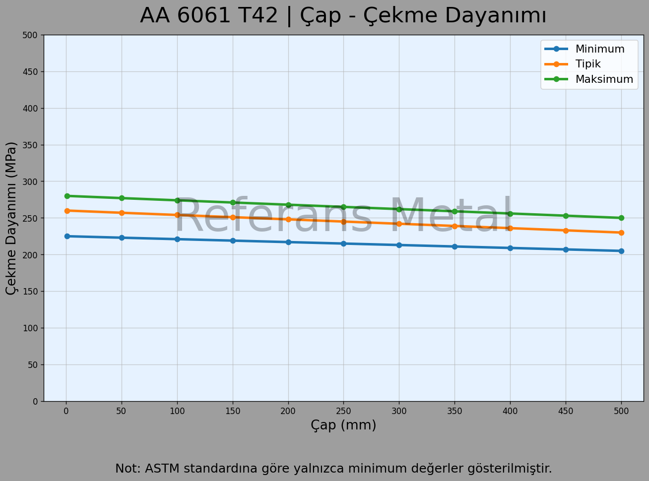 6061 T42 Çap – Çekme Dayanımı Grafiği