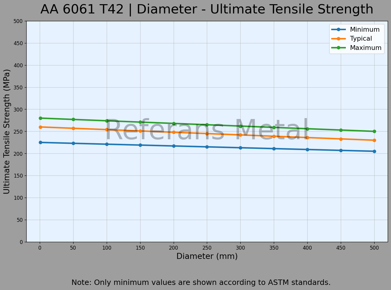 6061 T42 القطر – مخطط مقاومة الشد القصوى