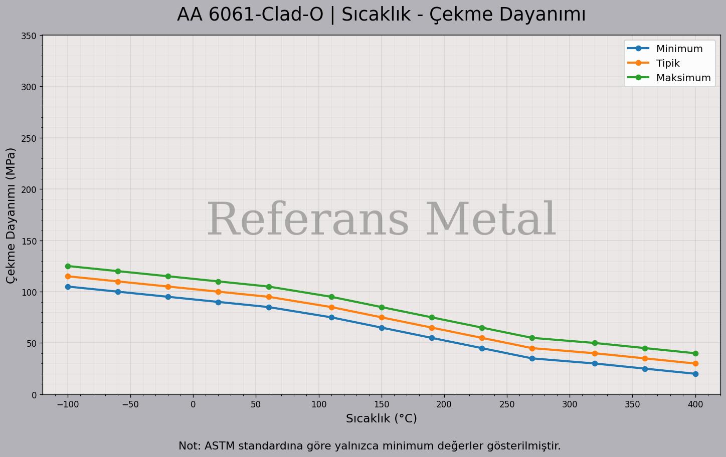 6061 clad O Sıcaklık – Çekme Dayanımı Grafiği