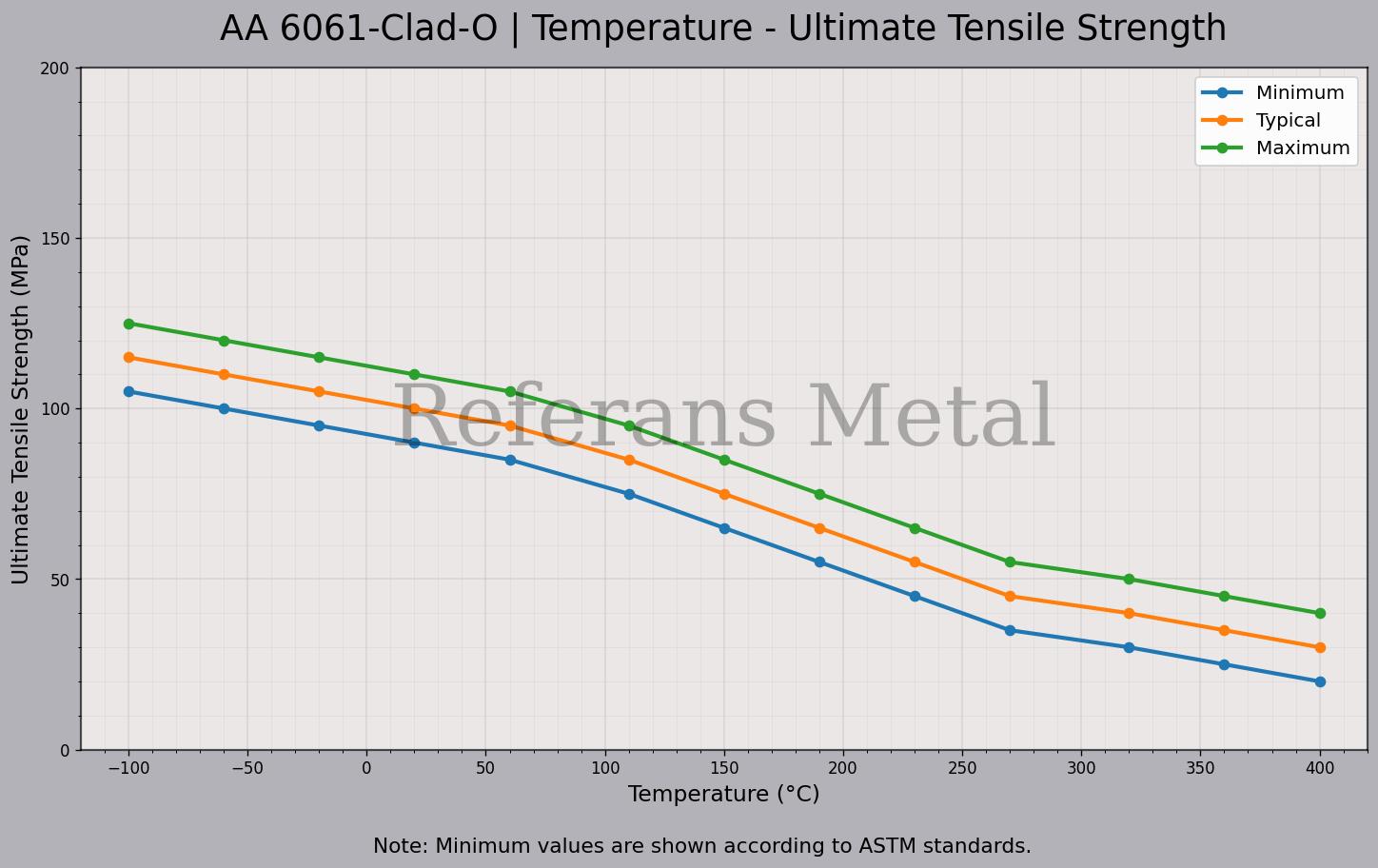 6061 clad O Temperatura – Gráfico de resistencia última a la tracción