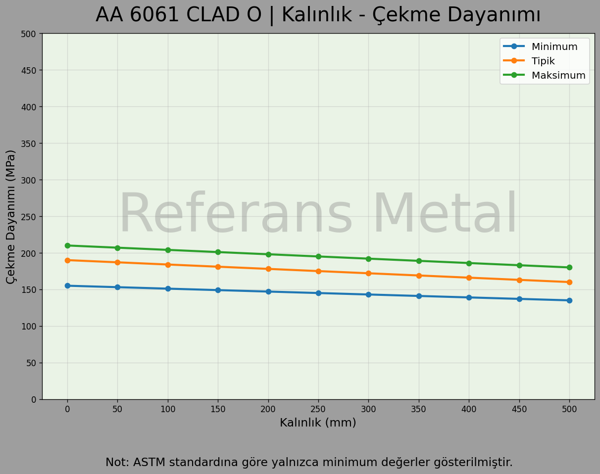 6061 clad O Kalınlık – Çekme Dayanımı Grafiği