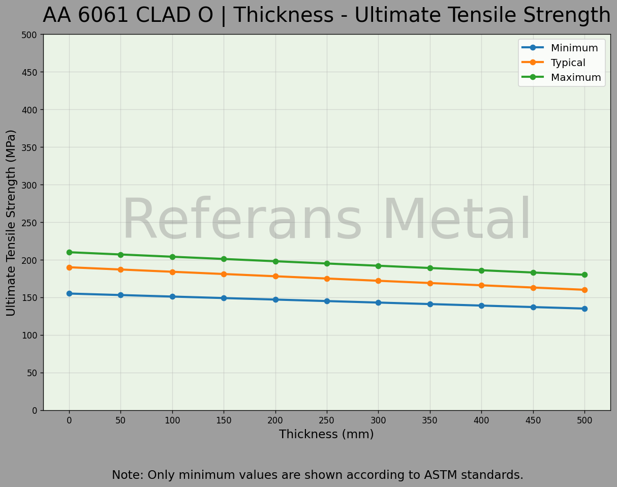 6061 clad O Espesor – Gráfico de resistencia última a la tracción