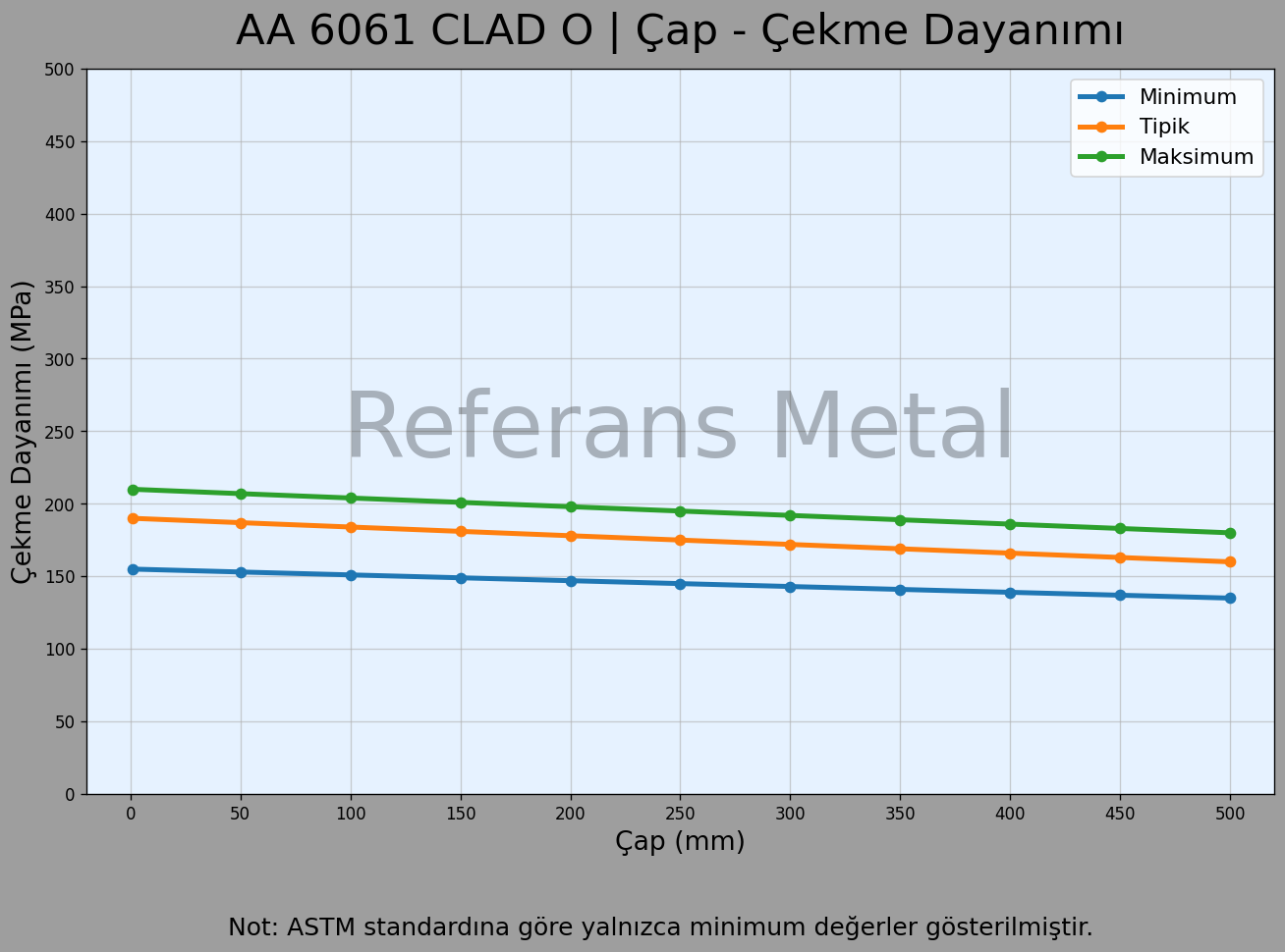 6061 clad O Çap – Çekme Dayanımı Grafiği