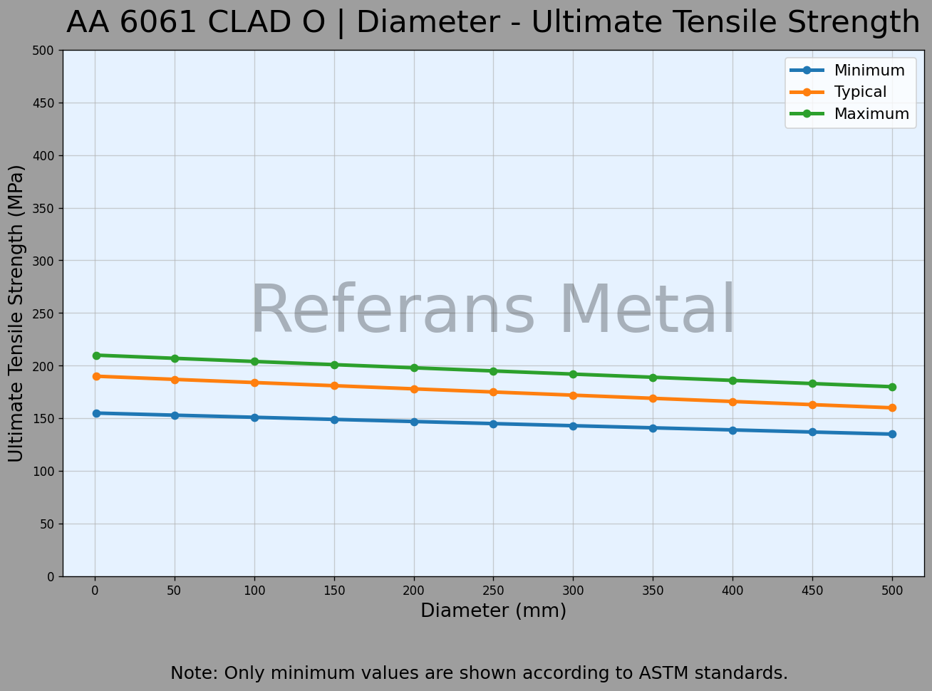 6061 clad O Diámetro – Gráfico de resistencia última a la tracción