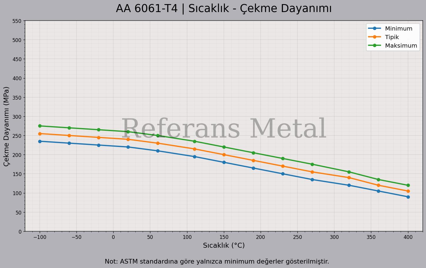 6061 T4 Sıcaklık – Çekme Dayanımı Grafiği