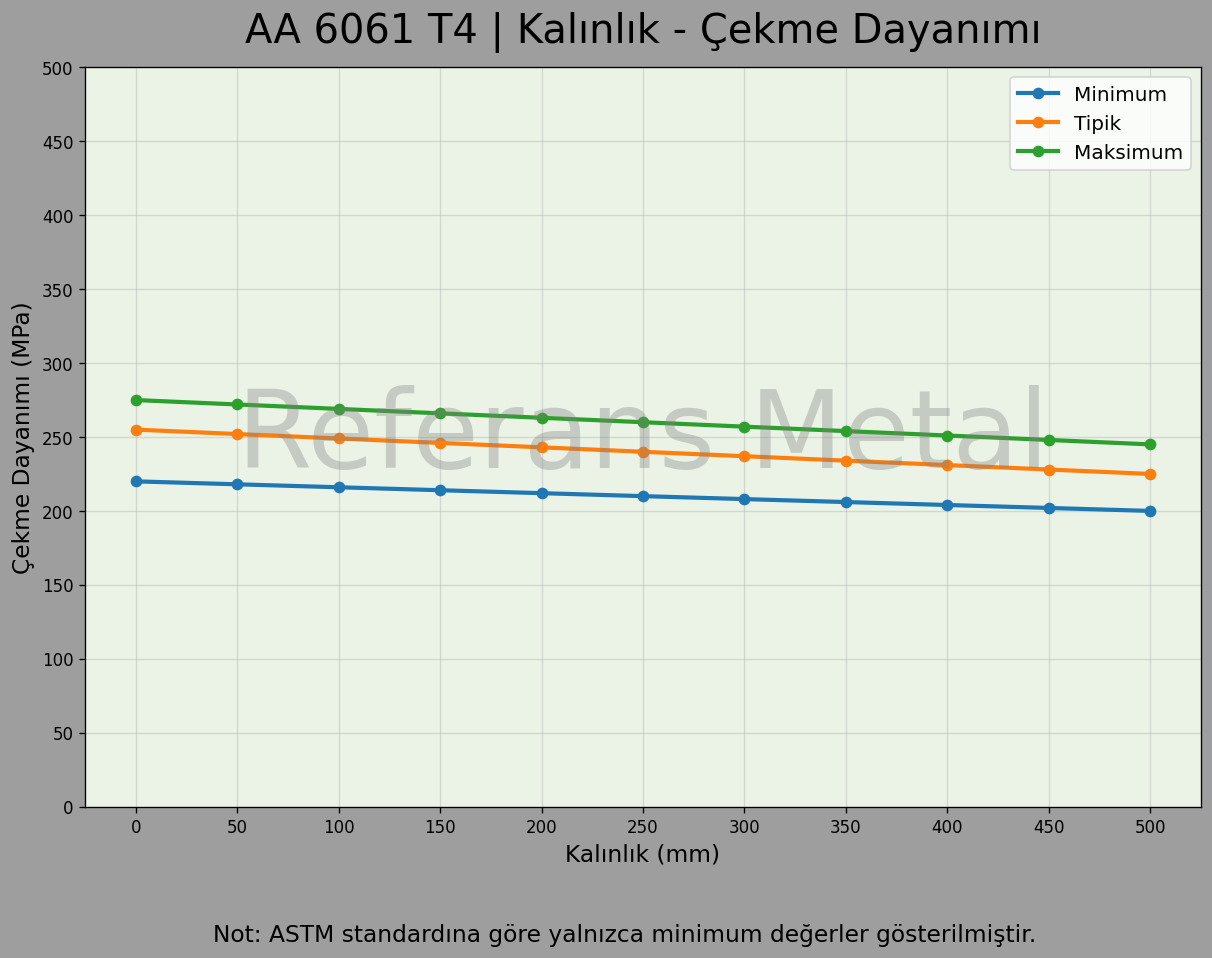 6061 T4 Kalınlık – Çekme Dayanımı Grafiği