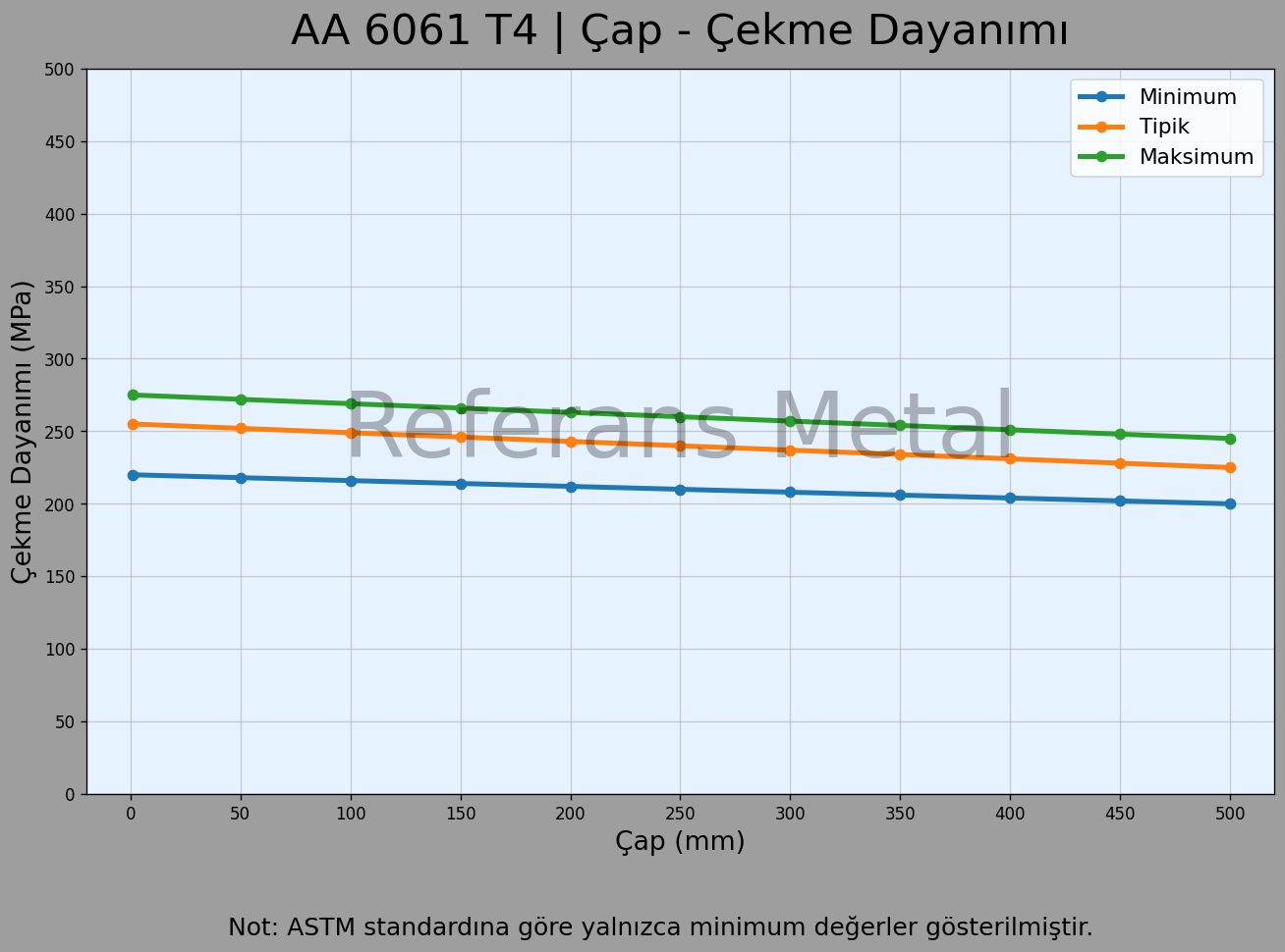 6061 T4 Çap – Çekme Dayanımı Grafiği