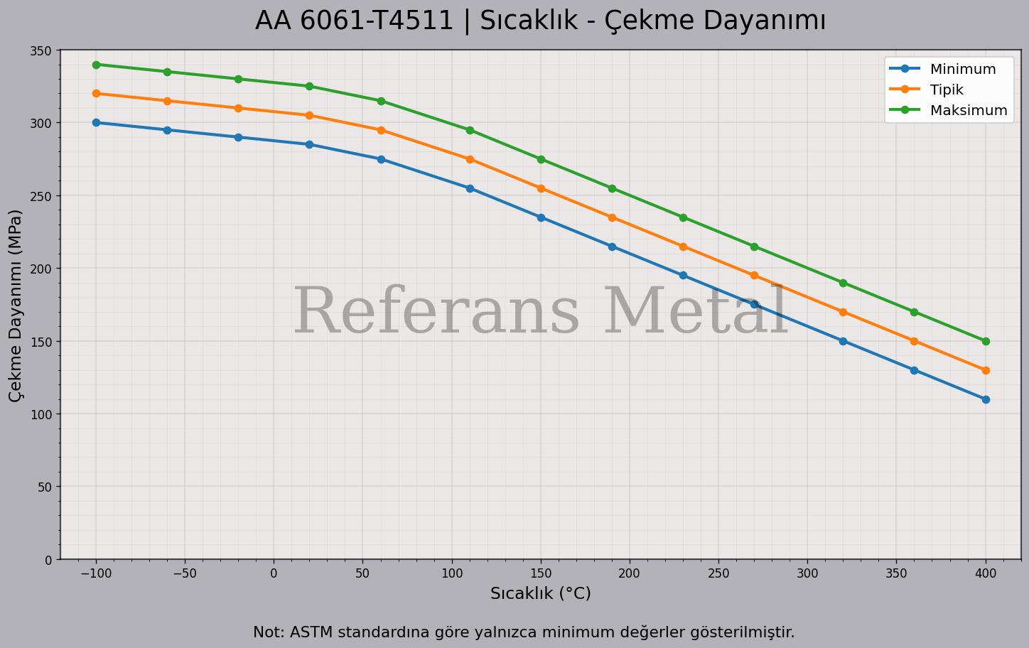 6061 T4511 Sıcaklık – Çekme Dayanımı Grafiği