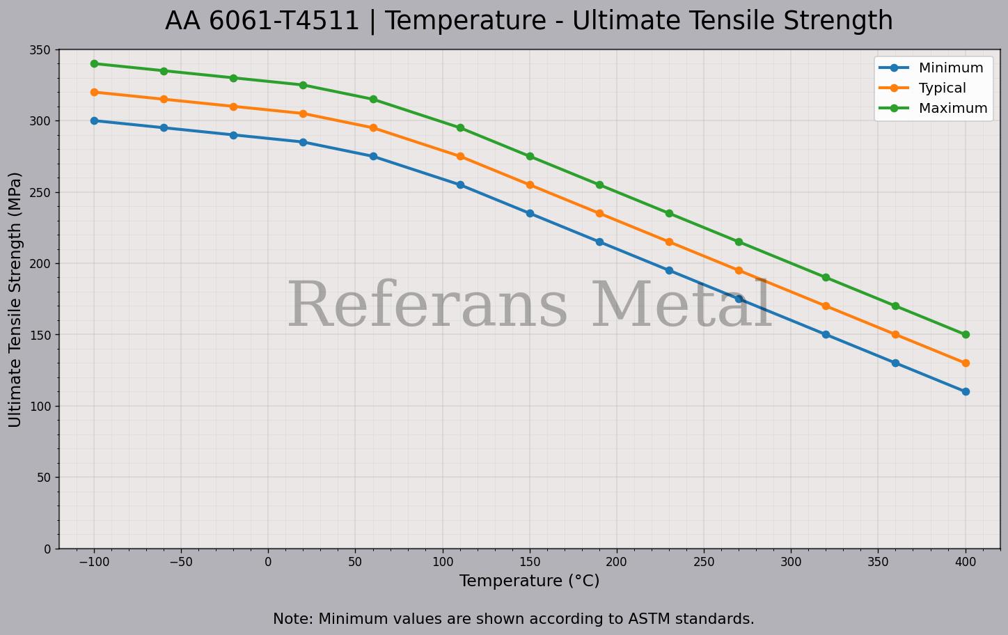 6061 T4511 Temperatura – Gráfico de resistencia última a la tracción