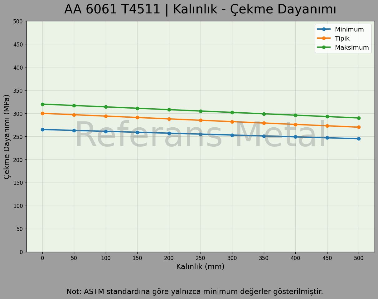 6061 T4511 Kalınlık – Çekme Dayanımı Grafiği