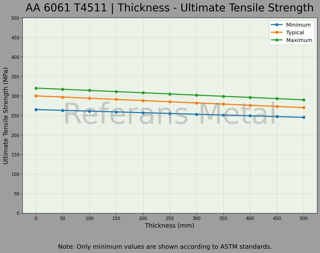 6061 T4511 Espesor – Gráfico de resistencia última a la tracción