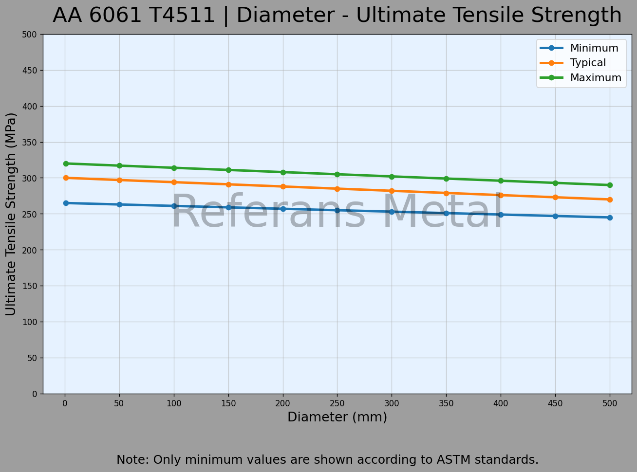6061 T4511 Diámetro – Gráfico de resistencia última a la tracción