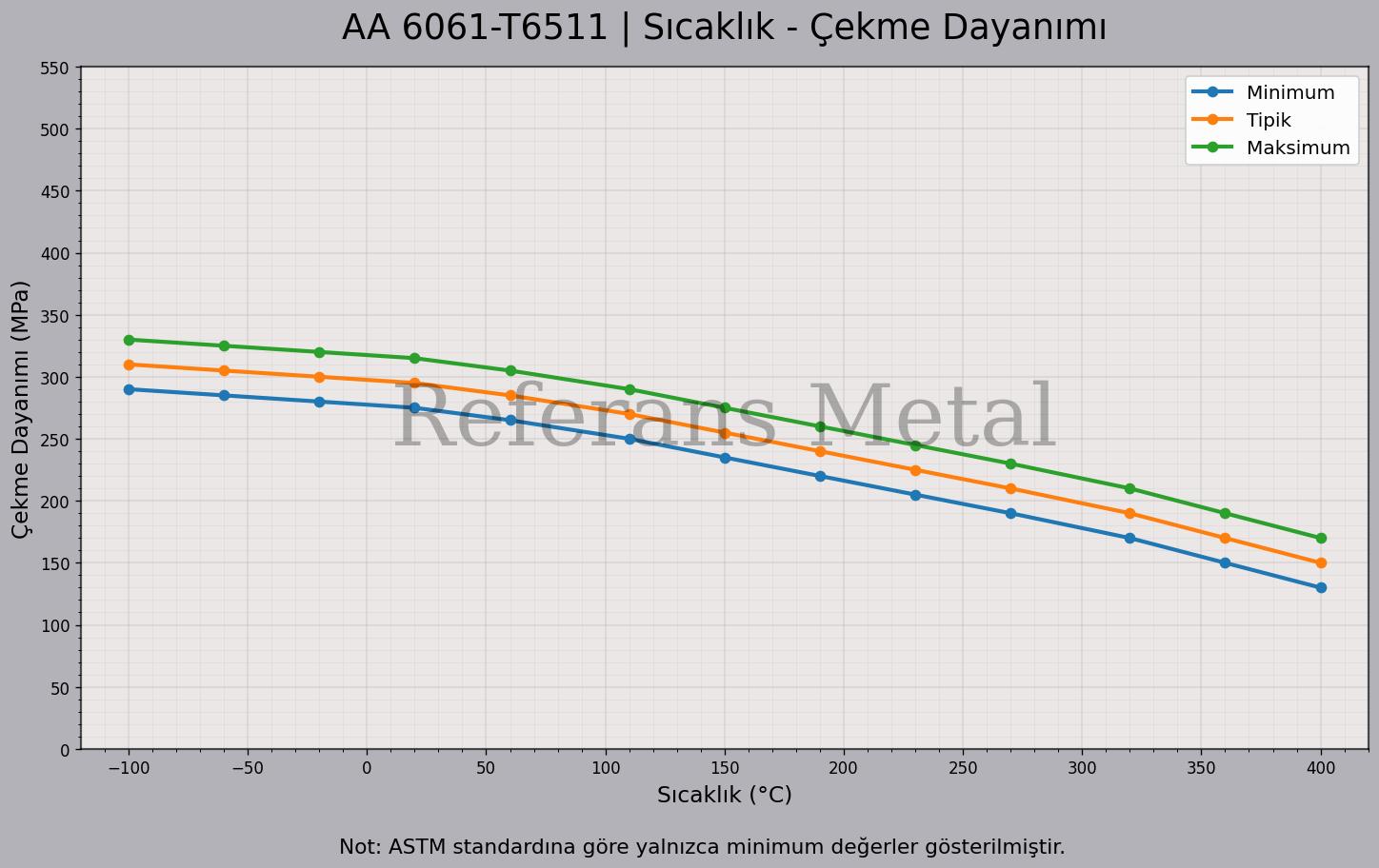 6061 T6511 Sıcaklık – Çekme Dayanımı Grafiği