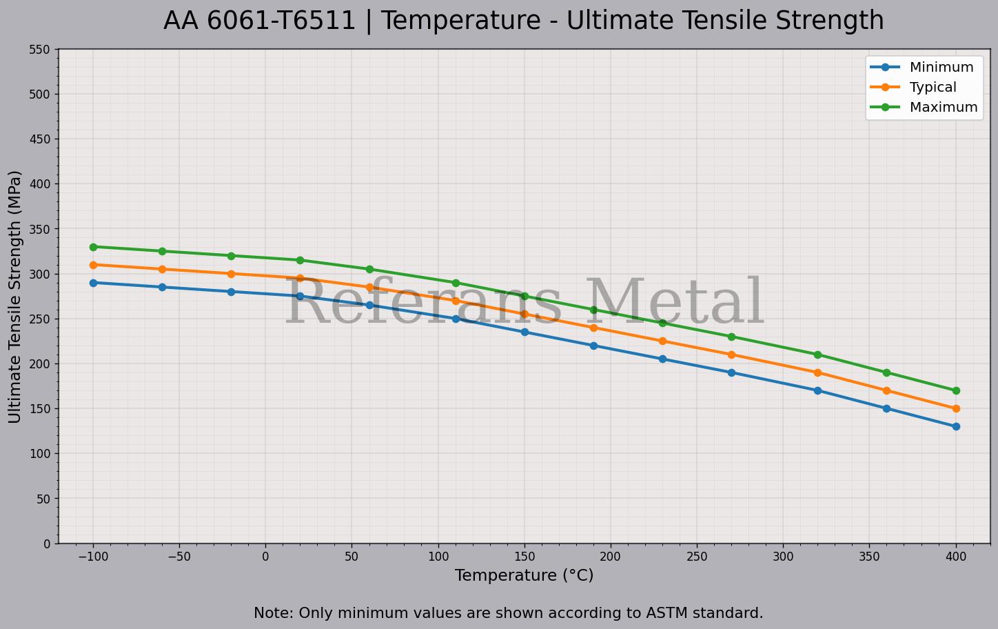 6061 T6511 Temperatur – Zugfestigkeitsdiagramm