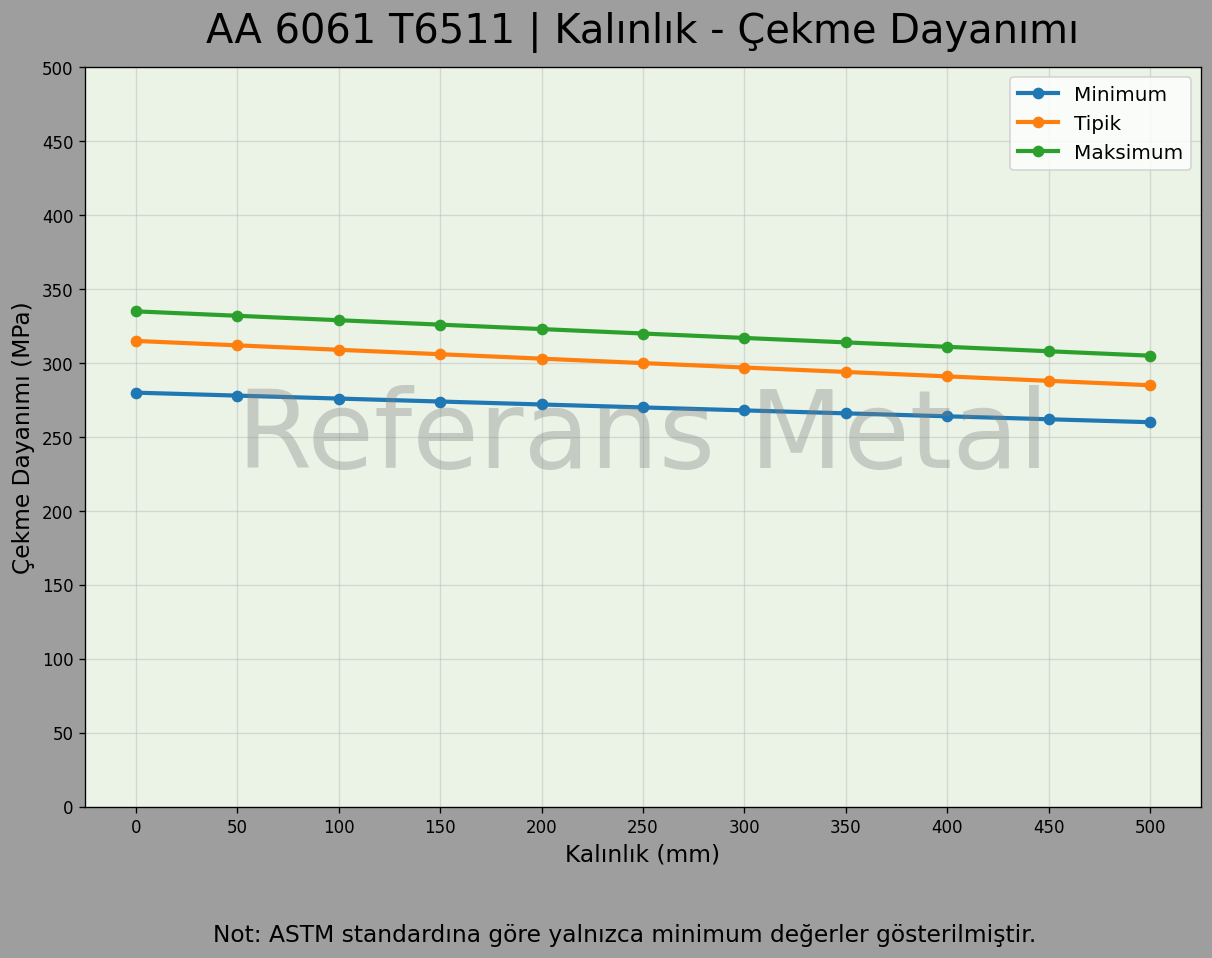 6061 T6511 Kalınlık – Çekme Dayanımı Grafiği