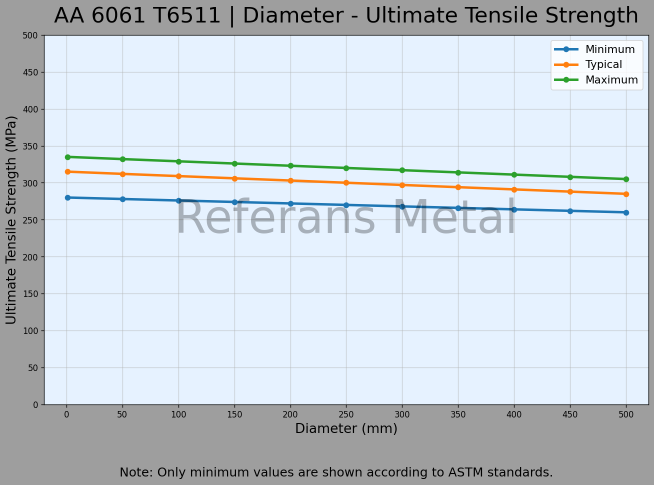 6061 T6511 Durchmesser – Zugfestigkeitsdiagramm